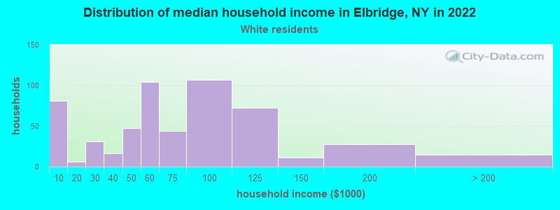 Distribution of median household income in Elbridge, NY in 2022