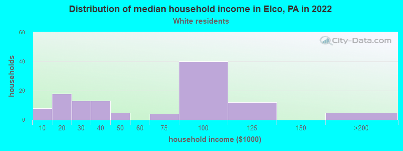 Distribution of median household income in Elco, PA in 2022