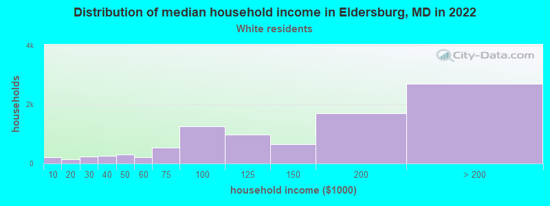 Distribution of median household income in Eldersburg, MD in 2022