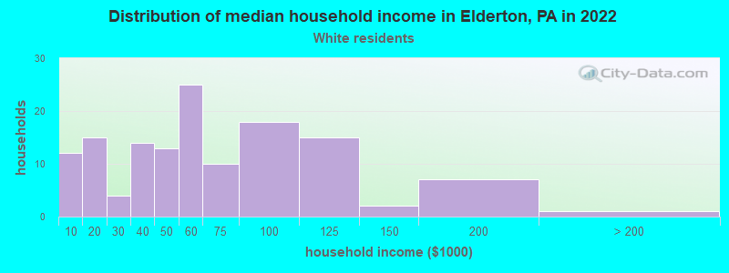 Distribution of median household income in Elderton, PA in 2022