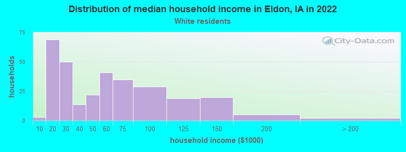 Distribution of median household income in Eldon, IA in 2022