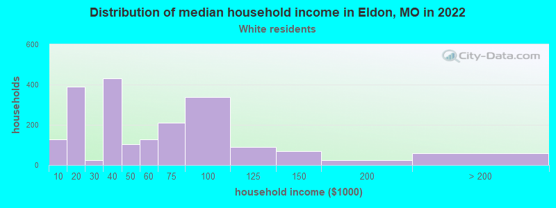 Distribution of median household income in Eldon, MO in 2022