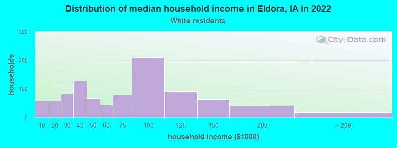 Distribution of median household income in Eldora, IA in 2022