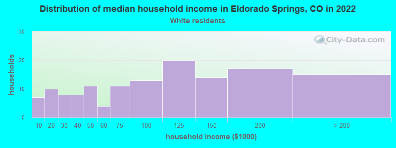 Distribution of median household income in Eldorado Springs, CO in 2022