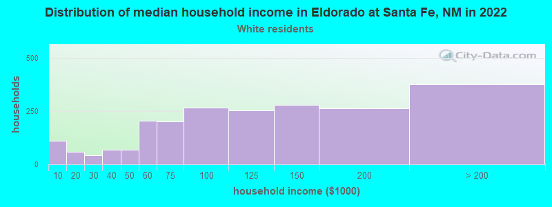 Distribution of median household income in Eldorado at Santa Fe, NM in 2022