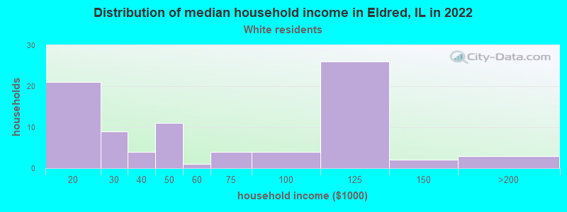 Distribution of median household income in Eldred, IL in 2022