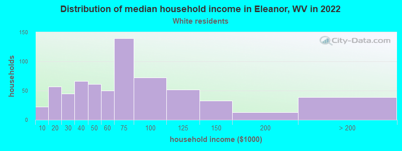 Distribution of median household income in Eleanor, WV in 2022