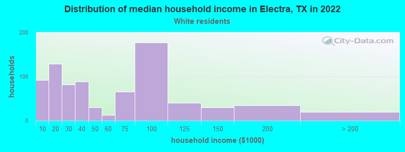 Distribution of median household income in Electra, TX in 2022