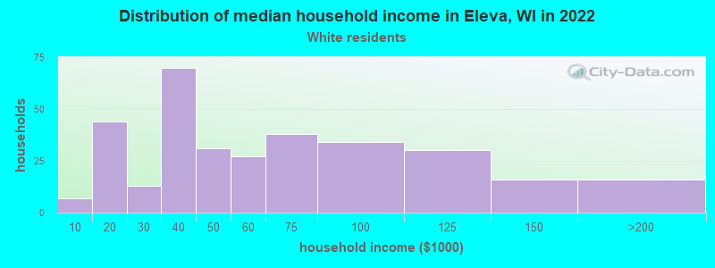 Distribution of median household income in Eleva, WI in 2022
