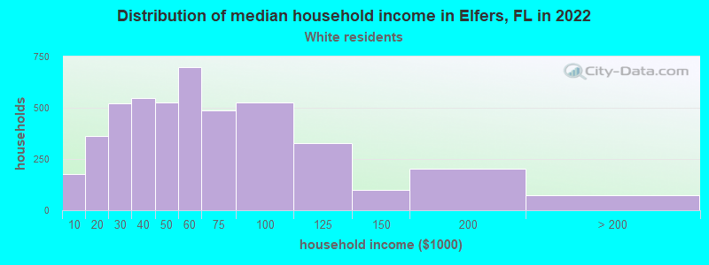Distribution of median household income in Elfers, FL in 2022