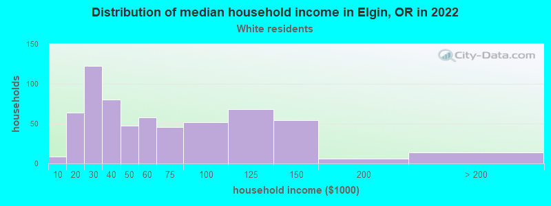 Distribution of median household income in Elgin, OR in 2022
