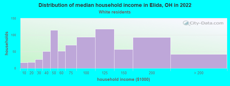 Distribution of median household income in Elida, OH in 2022