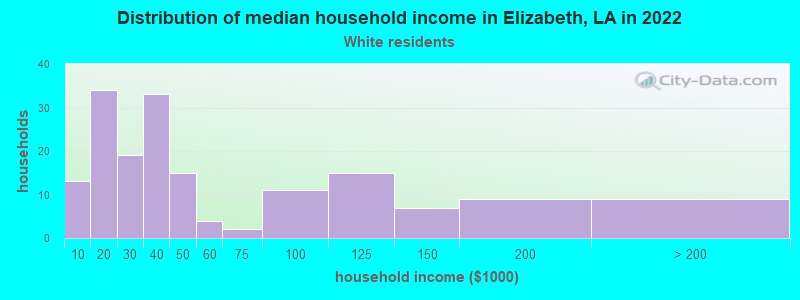 Distribution of median household income in Elizabeth, LA in 2022