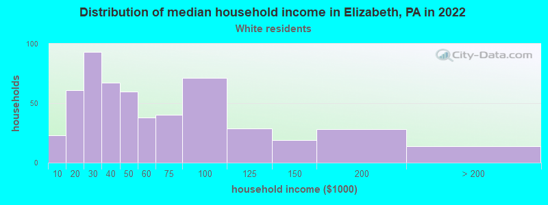 Distribution of median household income in Elizabeth, PA in 2022