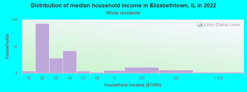 Distribution of median household income in Elizabethtown, IL in 2022