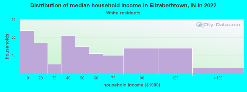 Distribution of median household income in Elizabethtown, IN in 2022