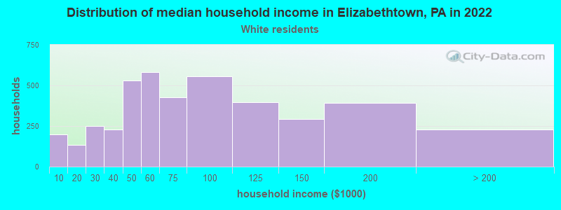 Distribution of median household income in Elizabethtown, PA in 2022