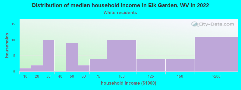 Distribution of median household income in Elk Garden, WV in 2022