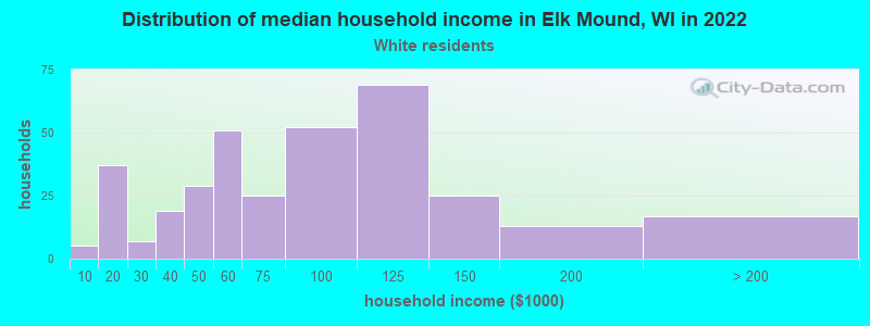 Distribution of median household income in Elk Mound, WI in 2022