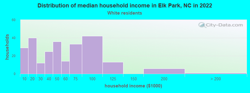 Distribution of median household income in Elk Park, NC in 2022