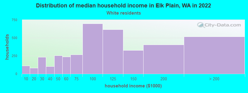 Distribution of median household income in Elk Plain, WA in 2022