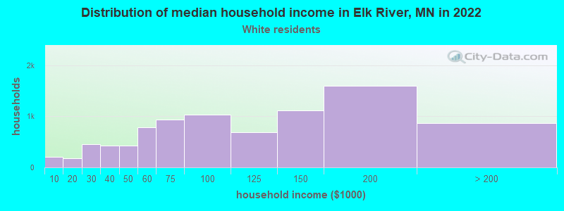 Distribution of median household income in Elk River, MN in 2022