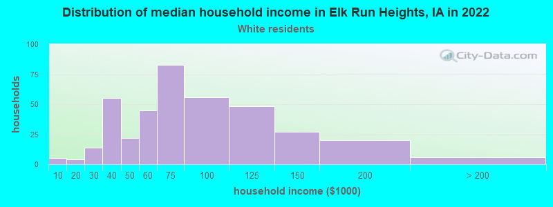 Distribution of median household income in Elk Run Heights, IA in 2022