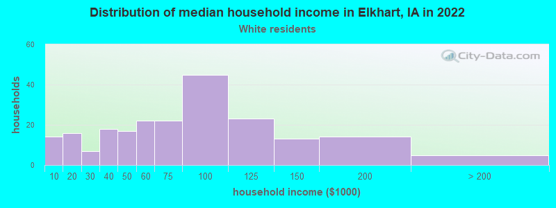 Distribution of median household income in Elkhart, IA in 2022