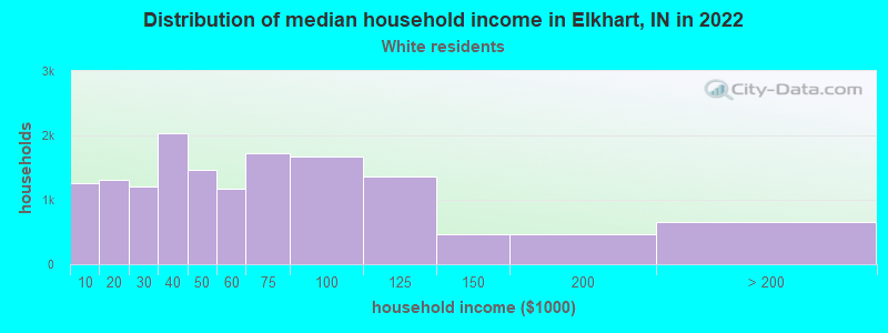 Distribution of median household income in Elkhart, IN in 2022