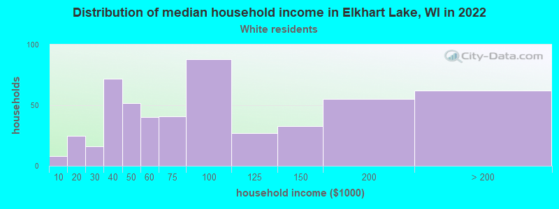 Distribution of median household income in Elkhart Lake, WI in 2022