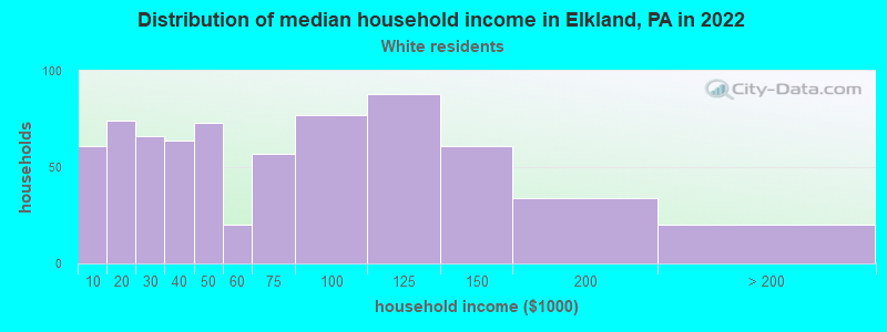 Distribution of median household income in Elkland, PA in 2022