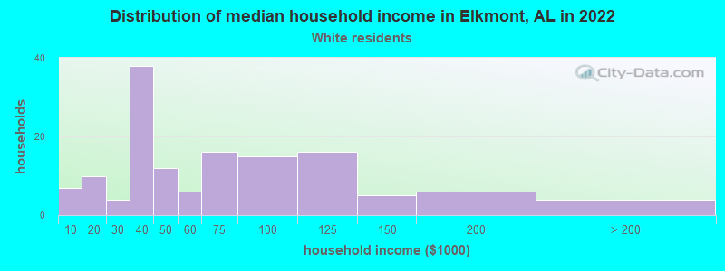 Distribution of median household income in Elkmont, AL in 2022