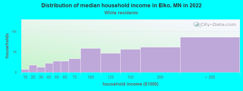 Distribution of median household income in Elko, MN in 2022