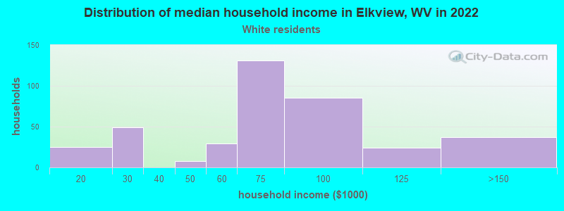 Distribution of median household income in Elkview, WV in 2022