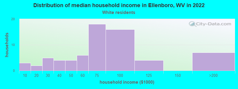 Distribution of median household income in Ellenboro, WV in 2022