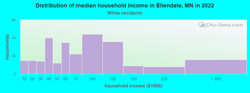 Distribution of median household income in Ellendale, MN in 2022