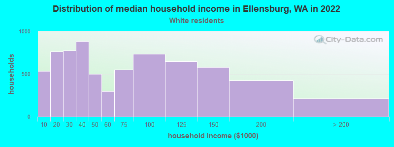 Distribution of median household income in Ellensburg, WA in 2022
