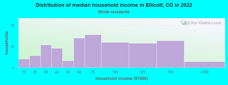 Distribution of median household income in Ellicott, CO in 2022