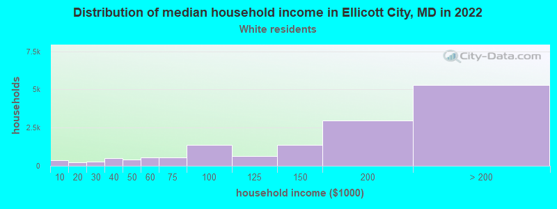 Distribution of median household income in Ellicott City, MD in 2022