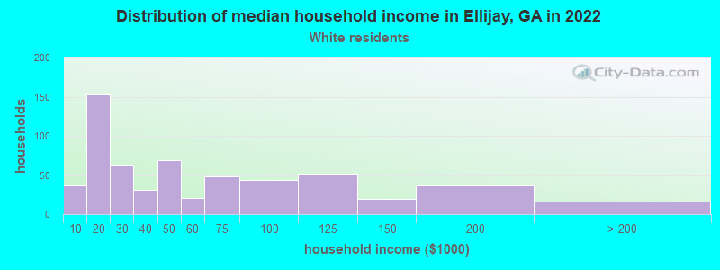 Distribution of median household income in Ellijay, GA in 2022