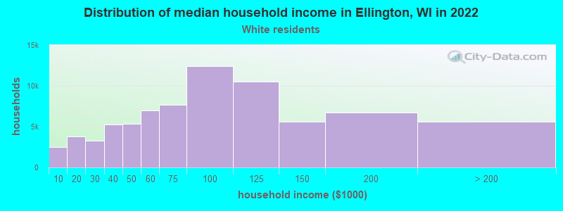 Distribution of median household income in Ellington, WI in 2022