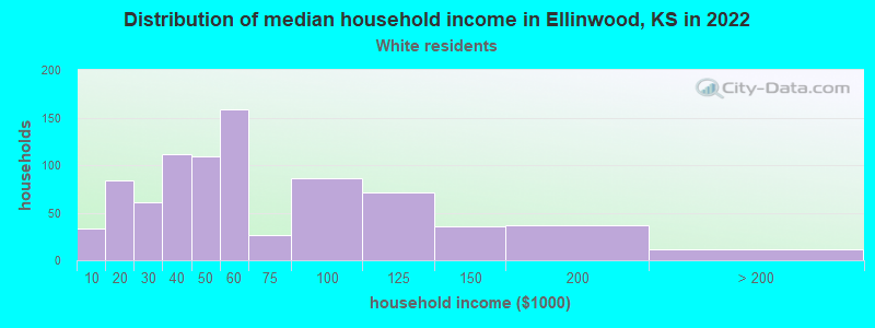 Distribution of median household income in Ellinwood, KS in 2022