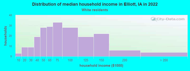 Distribution of median household income in Elliott, IA in 2022