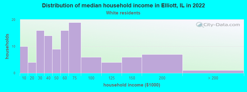 Distribution of median household income in Elliott, IL in 2022