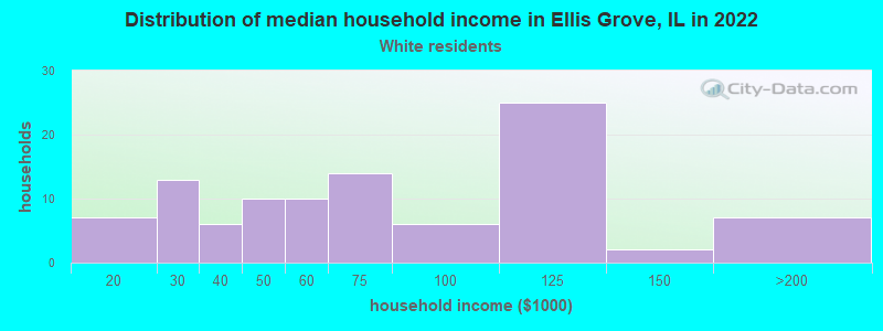 Distribution of median household income in Ellis Grove, IL in 2022