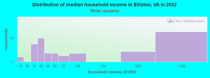 Distribution of median household income in Elliston, VA in 2022