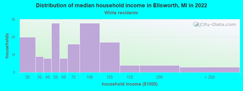 Distribution of median household income in Ellsworth, MI in 2022