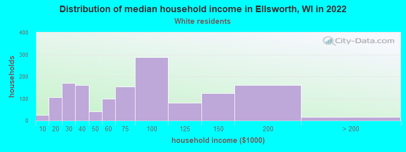 Distribution of median household income in Ellsworth, WI in 2022