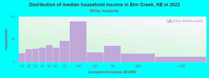 Distribution of median household income in Elm Creek, NE in 2022