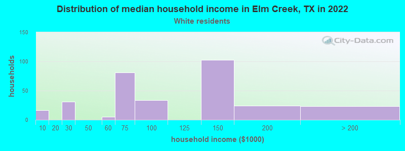 Distribution of median household income in Elm Creek, TX in 2022